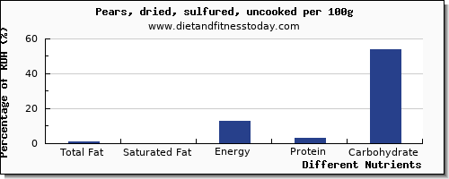 chart to show highest total fat in fat in a pear per 100g